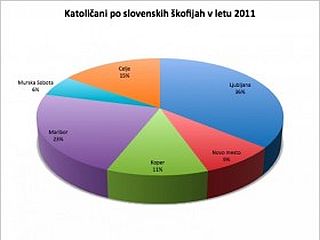 Desetletna statistika Cerkve na Slovenskem